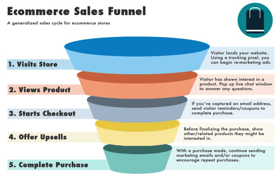 ecommerce marketing funnel